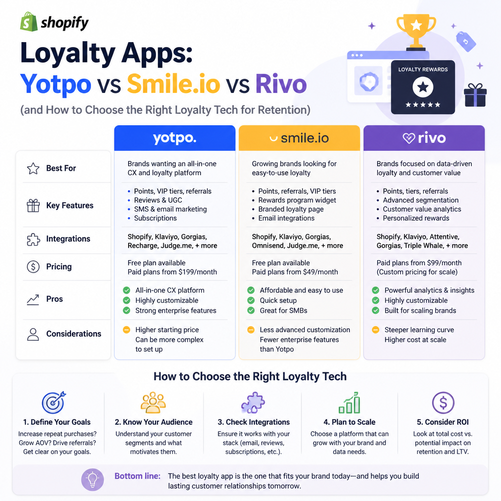 Shopify Loyalty Apps: Yotpo vs Smile.io vs Rivo (and How to Choose the ...