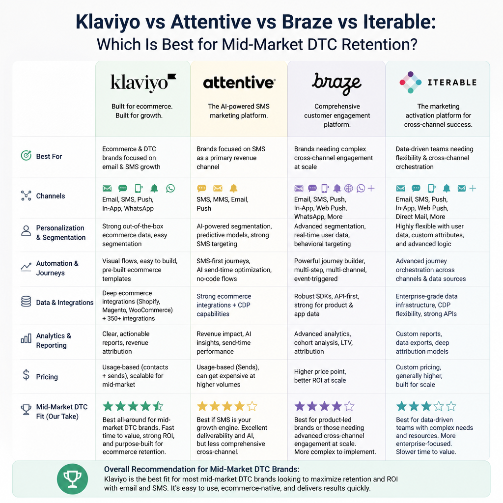 Klaviyo vs Attentive vs Braze vs Iterable: Which Is Best for Mid-Market DTC Retention