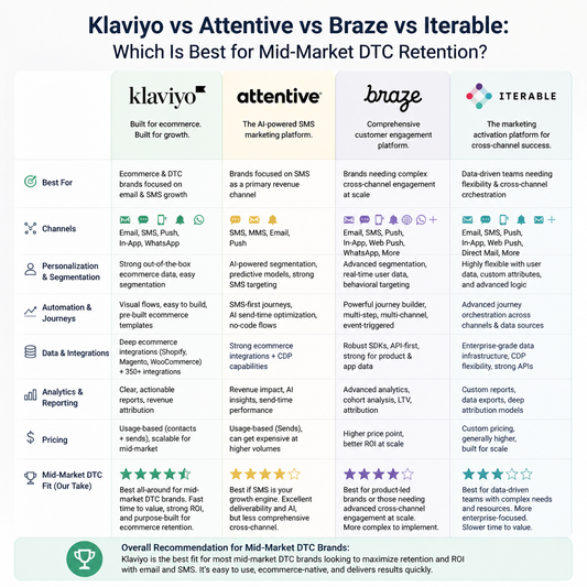 Klaviyo vs Attentive vs Braze vs Iterable: Which Is Best for Mid-Market DTC Retention