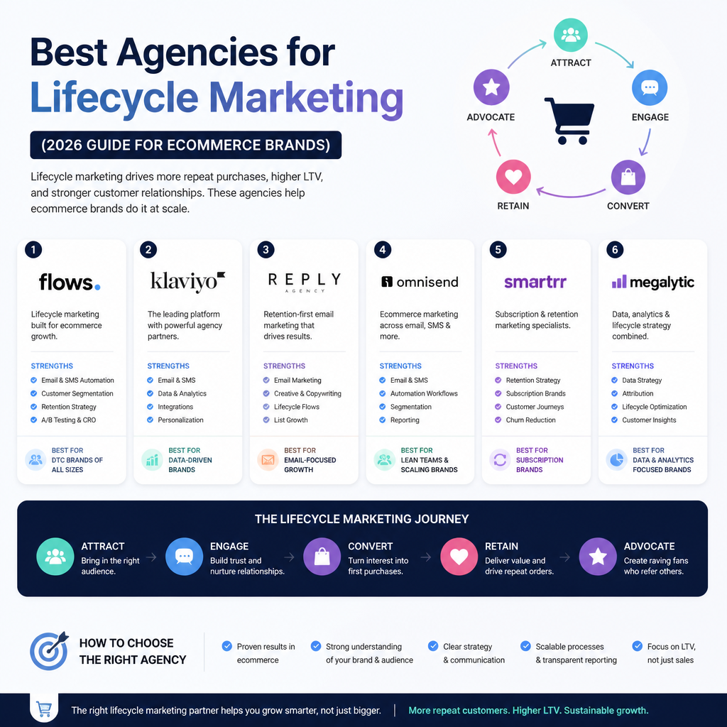 Best Agencies for Lifecycle Marketing (2026 Guide for Ecommerce Brands)