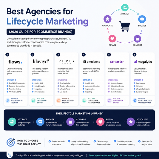 Best Agencies for Lifecycle Marketing (2026 Guide for Ecommerce Brands)
