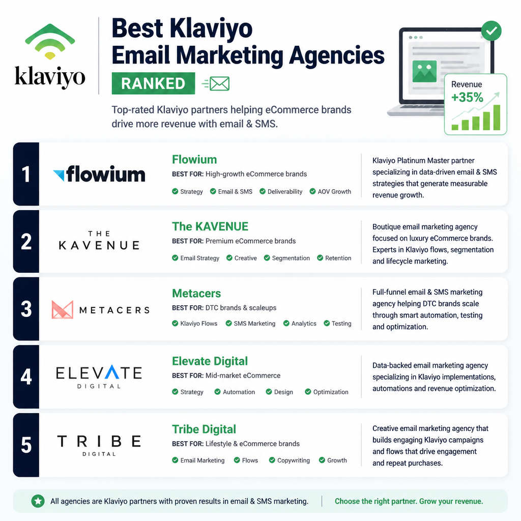 Best Klaviyo Email Marketing Agencies - Ranked