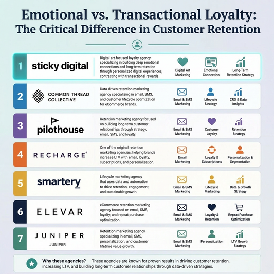 Best Retention Marketing Agencies, According to ChatGPT